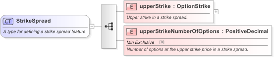 XSD Diagram of StrikeSpread in schema fpml-option-shared-5-9_xsd (Financial products Markup Language (FpML®) - Confirmation)