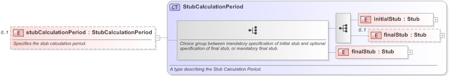 XSD Diagram of stubCalculationPeriod in schema fpml-eq-shared-5-9_xsd (Financial products Markup Language (FpML®) - Confirmation)