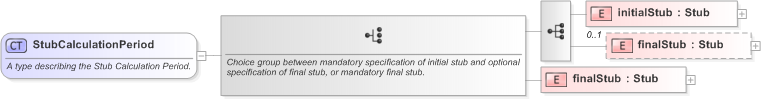 XSD Diagram of StubCalculationPeriod in schema fpml-eq-shared-5-9_xsd (Financial products Markup Language (FpML®) - Confirmation)