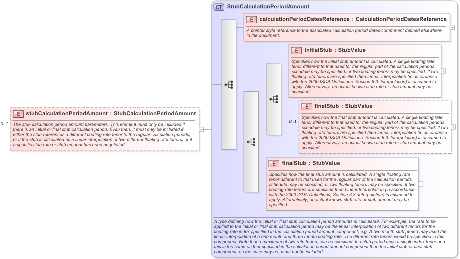 XSD Diagram of stubCalculationPeriodAmount in schema fpml-ird-5-9_xsd (Financial products Markup Language (FpML®) - Confirmation)