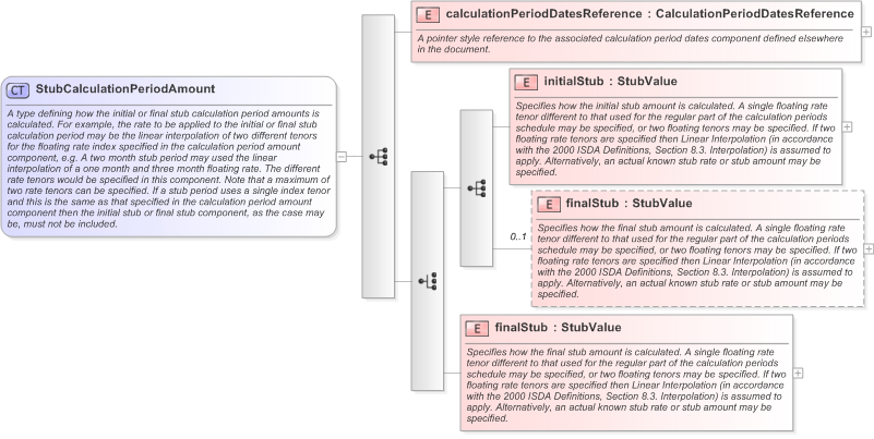 XSD Diagram of StubCalculationPeriodAmount in schema fpml-ird-5-9_xsd (Financial products Markup Language (FpML®) - Confirmation)