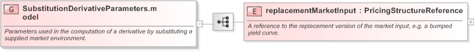 XSD Diagram of SubstitutionDerivativeParameters.model in schema fpml-riskdef-5-9_xsd (Financial products Markup Language (FpML®) - Confirmation)