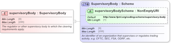 XSD Diagram of supervisoryBody in schema fpml-clearing-processes-5-9_xsd (Financial products Markup Language (FpML®) - Confirmation)