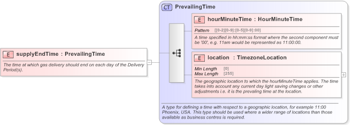 XSD Diagram of supplyEndTime in schema fpml-com-5-9_xsd (Financial products Markup Language (FpML®) - Confirmation)