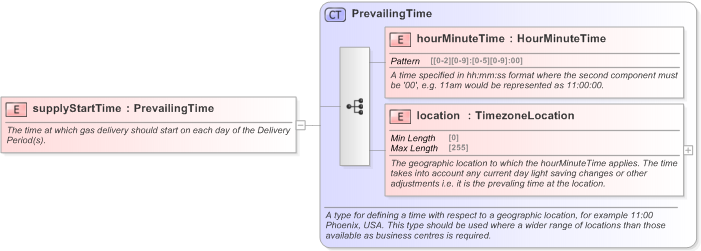 XSD Diagram of supplyStartTime in schema fpml-com-5-9_xsd (Financial products Markup Language (FpML®) - Confirmation)