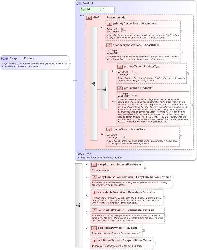 XSD Diagram of Swap in schema fpml-ird-5-9_xsd (Financial products Markup Language (FpML®) - Confirmation)
