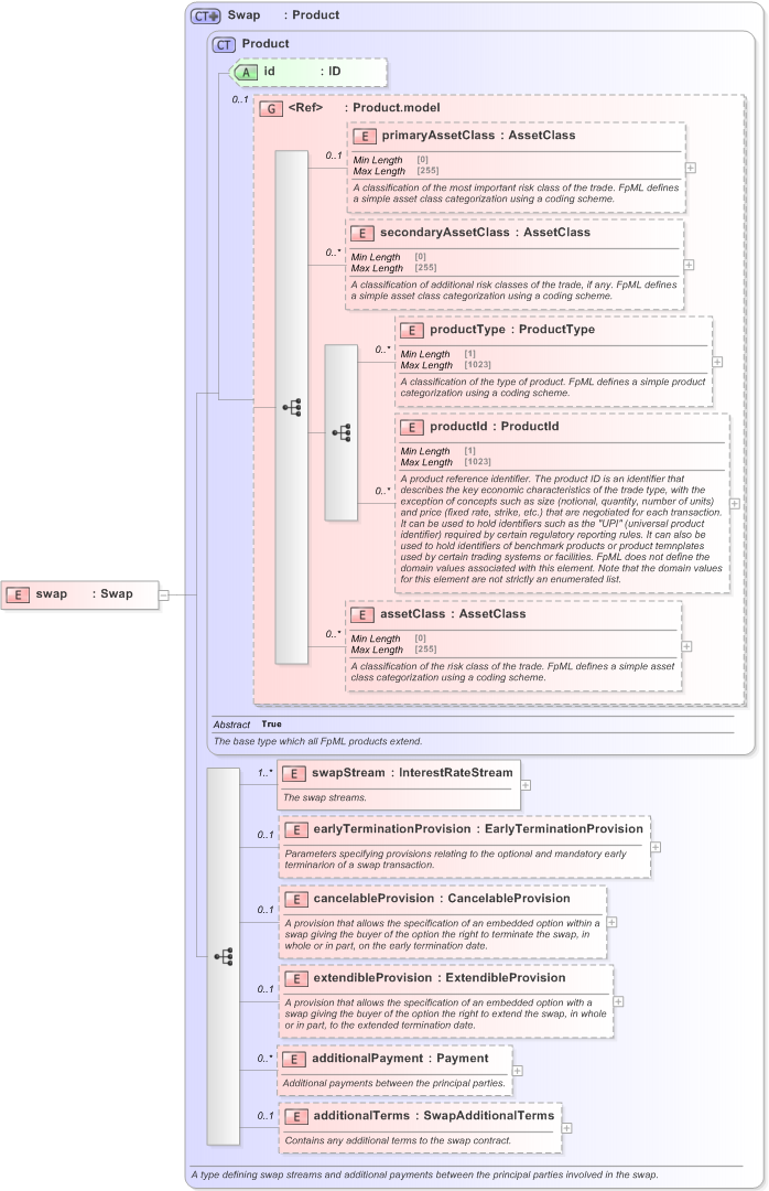 XSD Diagram of swap in schema fpml-ird-5-9_xsd (Financial products Markup Language (FpML®) - Confirmation)