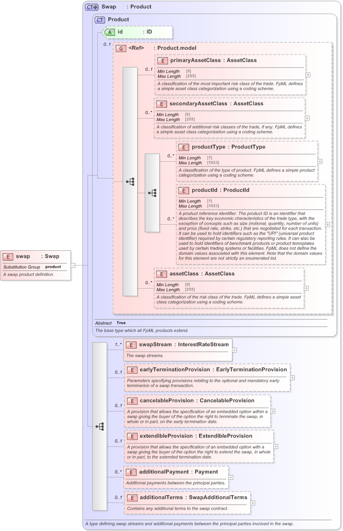 XSD Diagram of swap in schema fpml-ird-5-9_xsd (Financial products Markup Language (FpML®) - Confirmation)