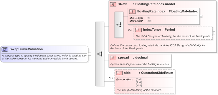 XSD Diagram of SwapCurveValuation in schema fpml-bond-option-5-9_xsd (Financial products Markup Language (FpML®) - Confirmation)