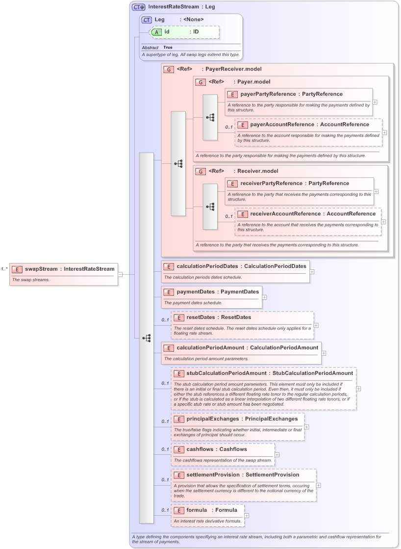 XSD Diagram of swapStream in schema fpml-ird-5-9_xsd (Financial products Markup Language (FpML®) - Confirmation)