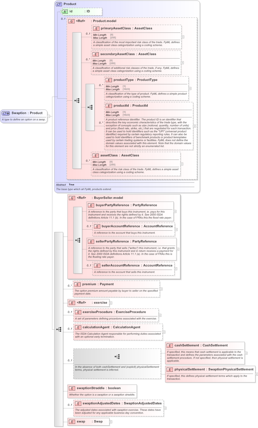 XSD Diagram of Swaption in schema fpml-ird-5-9_xsd (Financial products Markup Language (FpML®) - Confirmation)