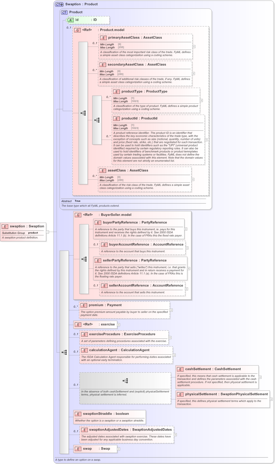 XSD Diagram of swaption in schema fpml-ird-5-9_xsd (Financial products Markup Language (FpML®) - Confirmation)