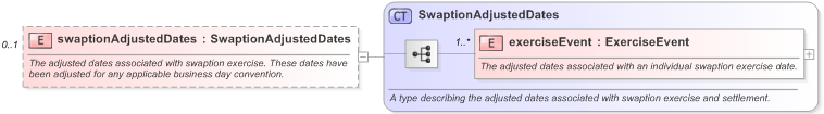 XSD Diagram of swaptionAdjustedDates in schema fpml-ird-5-9_xsd (Financial products Markup Language (FpML®) - Confirmation)