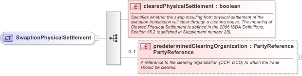 XSD Diagram of SwaptionPhysicalSettlement in schema fpml-shared-5-9_xsd (Financial products Markup Language (FpML®) - Confirmation)