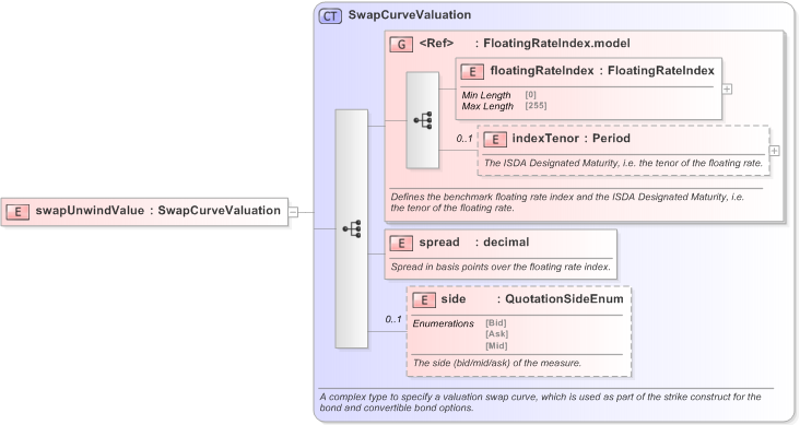 XSD Diagram of swapUnwindValue in schema fpml-bond-option-5-9_xsd (Financial products Markup Language (FpML®) - Confirmation)