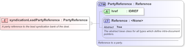 XSD Diagram of syndicationLeadPartyReference in schema fpml-loan-5-9_xsd (Financial products Markup Language (FpML®) - Confirmation)