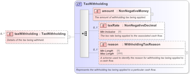 XSD Diagram of taxWithholding in schema fpml-loan-5-9_xsd (Financial products Markup Language (FpML®) - Confirmation)