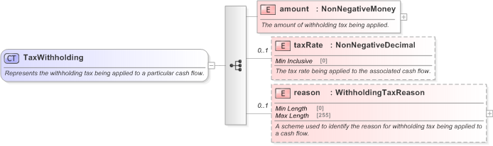 XSD Diagram of TaxWithholding in schema fpml-loan-5-9_xsd (Financial products Markup Language (FpML®) - Confirmation)