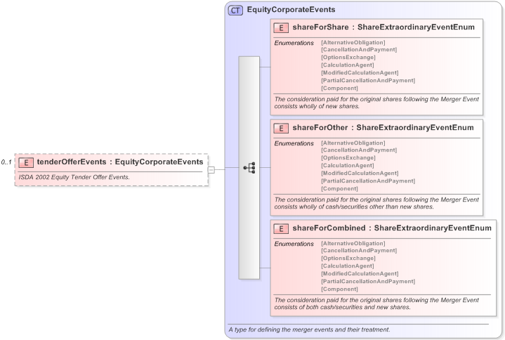 XSD Diagram of tenderOfferEvents in schema fpml-eq-shared-5-9_xsd (Financial products Markup Language (FpML®) - Confirmation)