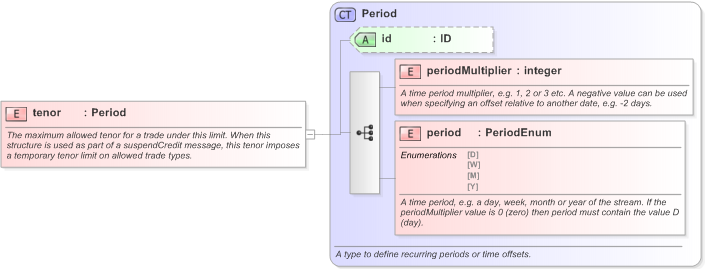 XSD Diagram of tenor in schema fpml-business-events-5-9_xsd (Financial products Markup Language (FpML®) - Confirmation)