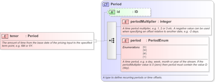 XSD Diagram of tenor in schema fpml-riskdef-5-9_xsd (Financial products Markup Language (FpML®) - Confirmation)