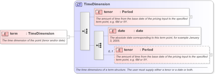 XSD Diagram of term in schema fpml-mktenv-5-9_xsd (Financial products Markup Language (FpML®) - Confirmation)