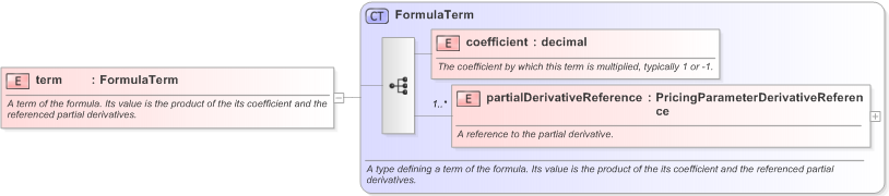 XSD Diagram of term in schema fpml-riskdef-5-9_xsd (Financial products Markup Language (FpML®) - Confirmation)