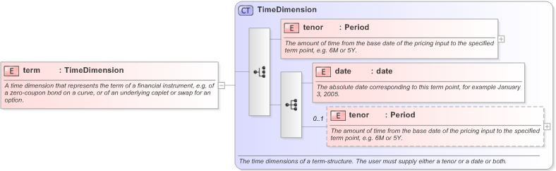 XSD Diagram of term in schema fpml-riskdef-5-9_xsd (Financial products Markup Language (FpML®) - Confirmation)