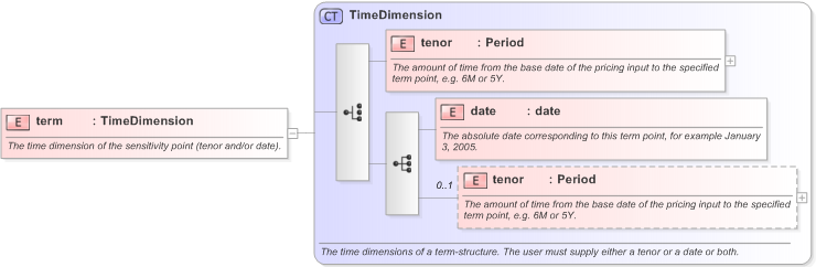 XSD Diagram of term in schema fpml-riskdef-5-9_xsd (Financial products Markup Language (FpML®) - Confirmation)