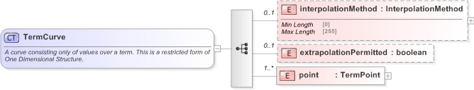 XSD Diagram of TermCurve in schema fpml-mktenv-5-9_xsd (Financial products Markup Language (FpML®) - Confirmation)