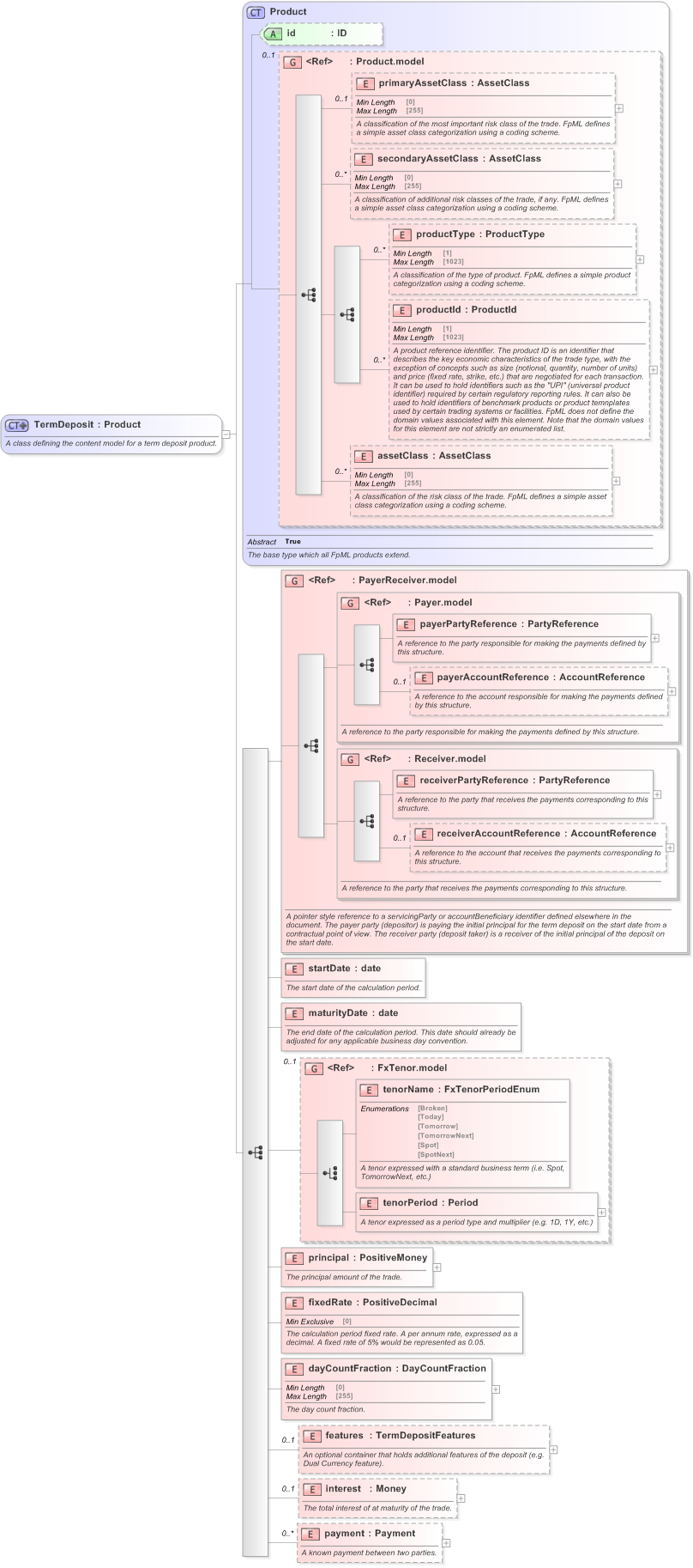 XSD Diagram of TermDeposit in schema fpml-fx-5-9_xsd (Financial products Markup Language (FpML®) - Confirmation)