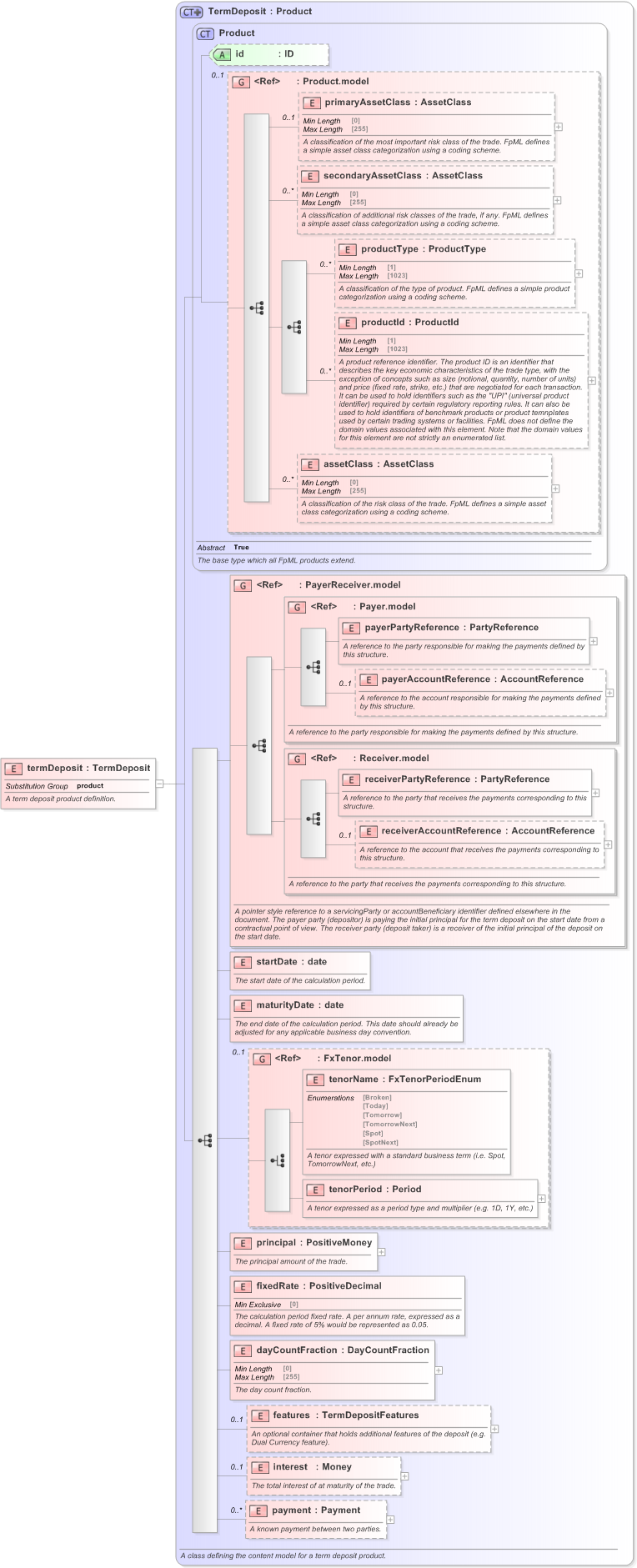 XSD Diagram of termDeposit in schema fpml-fx-5-9_xsd (Financial products Markup Language (FpML®) - Confirmation)