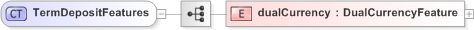 XSD Diagram of TermDepositFeatures in schema fpml-fx-5-9_xsd (Financial products Markup Language (FpML®) - Confirmation)