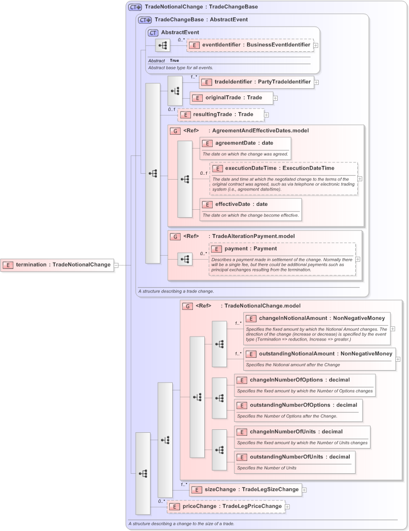 XSD Diagram of termination in schema fpml-confirmation-processes-5-9_xsd (Financial products Markup Language (FpML®) - Confirmation)