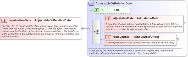 XSD Diagram of terminationDate in schema fpml-eq-shared-5-9_xsd (Financial products Markup Language (FpML®) - Confirmation)