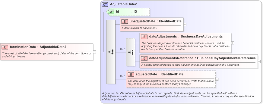 XSD Diagram of terminationDate in schema fpml-generic-5-9_xsd (Financial products Markup Language (FpML®) - Confirmation)