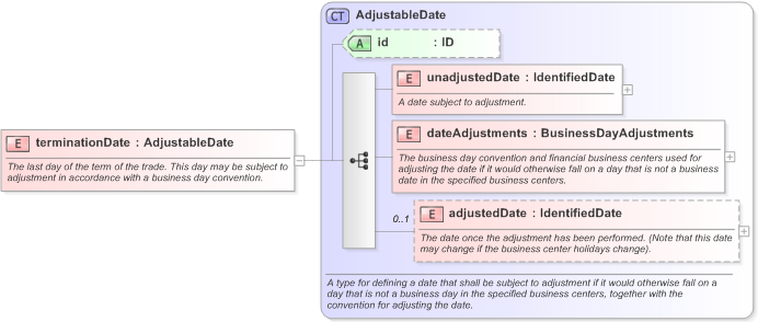 XSD Diagram of terminationDate in schema fpml-ird-5-9_xsd (Financial products Markup Language (FpML®) - Confirmation)