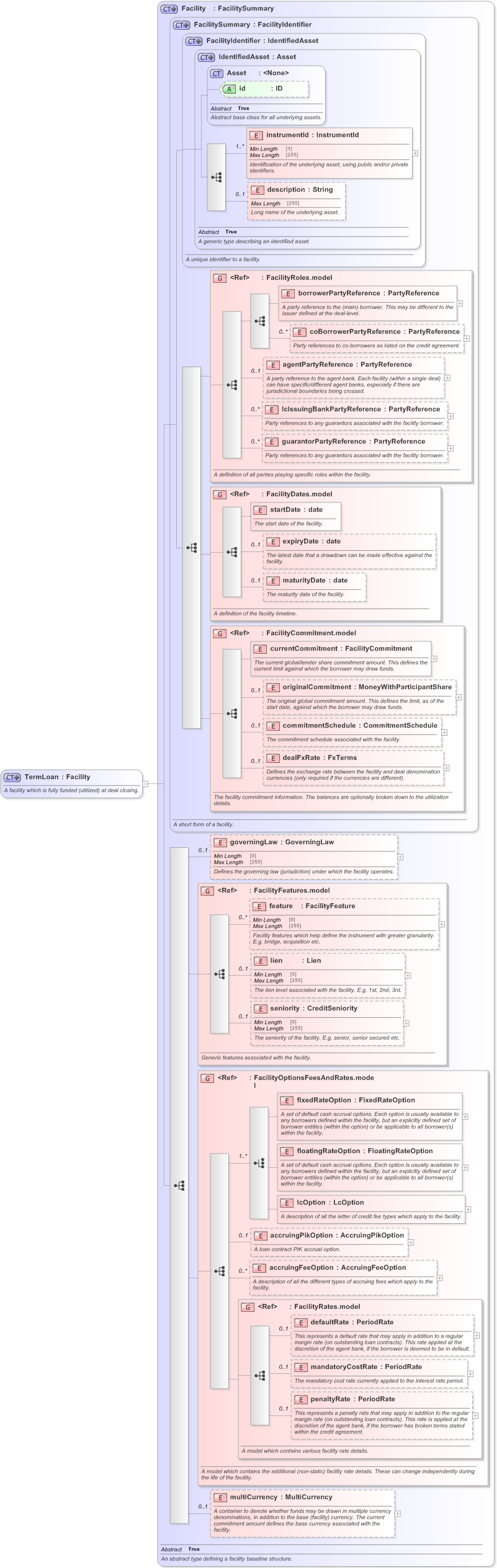 XSD Diagram of TermLoan in schema fpml-loan-5-9_xsd (Financial products Markup Language (FpML®) - Confirmation)