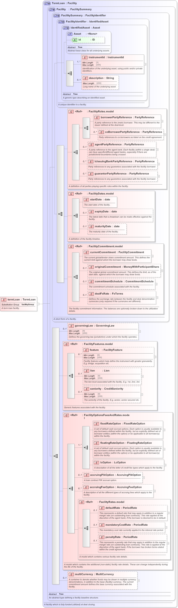 XSD Diagram of termLoan in schema fpml-loan-5-9_xsd (Financial products Markup Language (FpML®) - Confirmation)