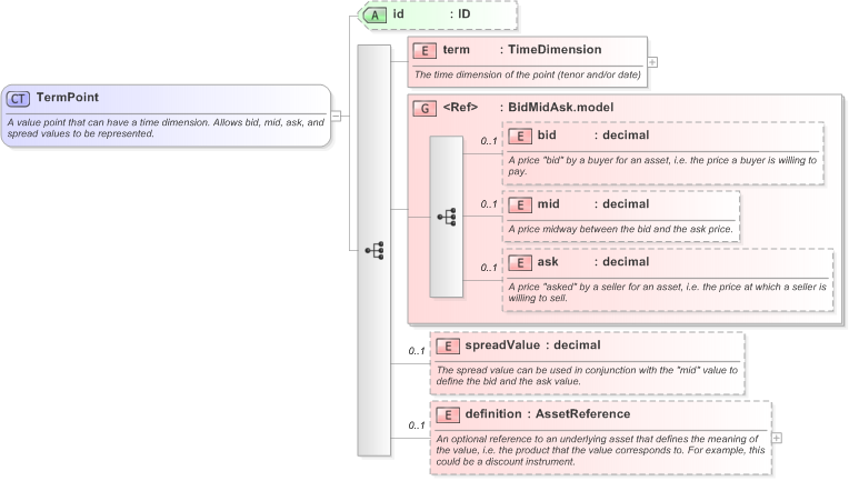XSD Diagram of TermPoint in schema fpml-mktenv-5-9_xsd (Financial products Markup Language (FpML®) - Confirmation)