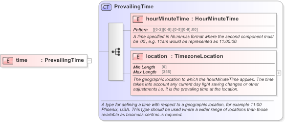 XSD Diagram of time in schema fpml-shared-5-9_xsd (Financial products Markup Language (FpML®) - Confirmation)