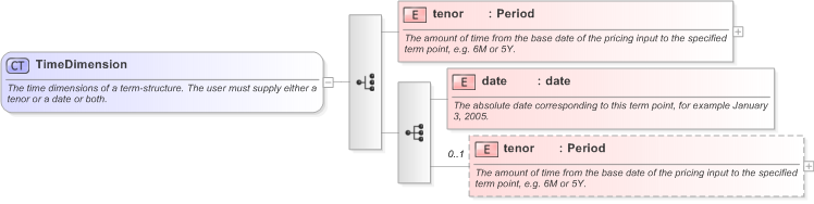 XSD Diagram of TimeDimension in schema fpml-riskdef-5-9_xsd (Financial products Markup Language (FpML®) - Confirmation)