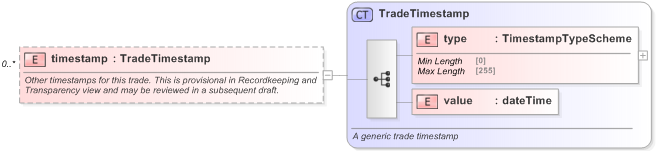 XSD Diagram of timestamp in schema fpml-doc-5-9_xsd (Financial products Markup Language (FpML®) - Confirmation)