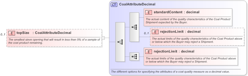 XSD Diagram of topSize in schema fpml-com-5-9_xsd (Financial products Markup Language (FpML®) - Confirmation)
