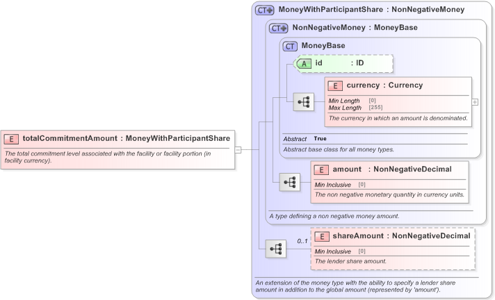 XSD Diagram of totalCommitmentAmount in schema fpml-loan-5-9_xsd (Financial products Markup Language (FpML®) - Confirmation)