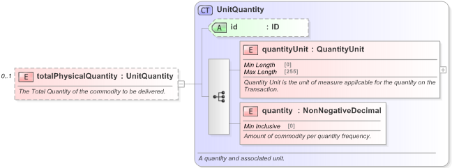 XSD Diagram of totalPhysicalQuantity in schema fpml-com-5-9_xsd (Financial products Markup Language (FpML®) - Confirmation)