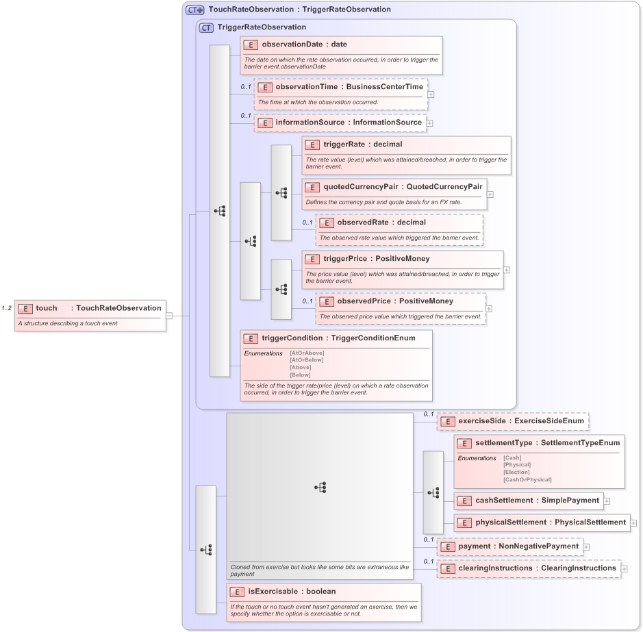 XSD Diagram of touch in schema fpml-business-events-5-9_xsd (Financial products Markup Language (FpML®) - Confirmation)