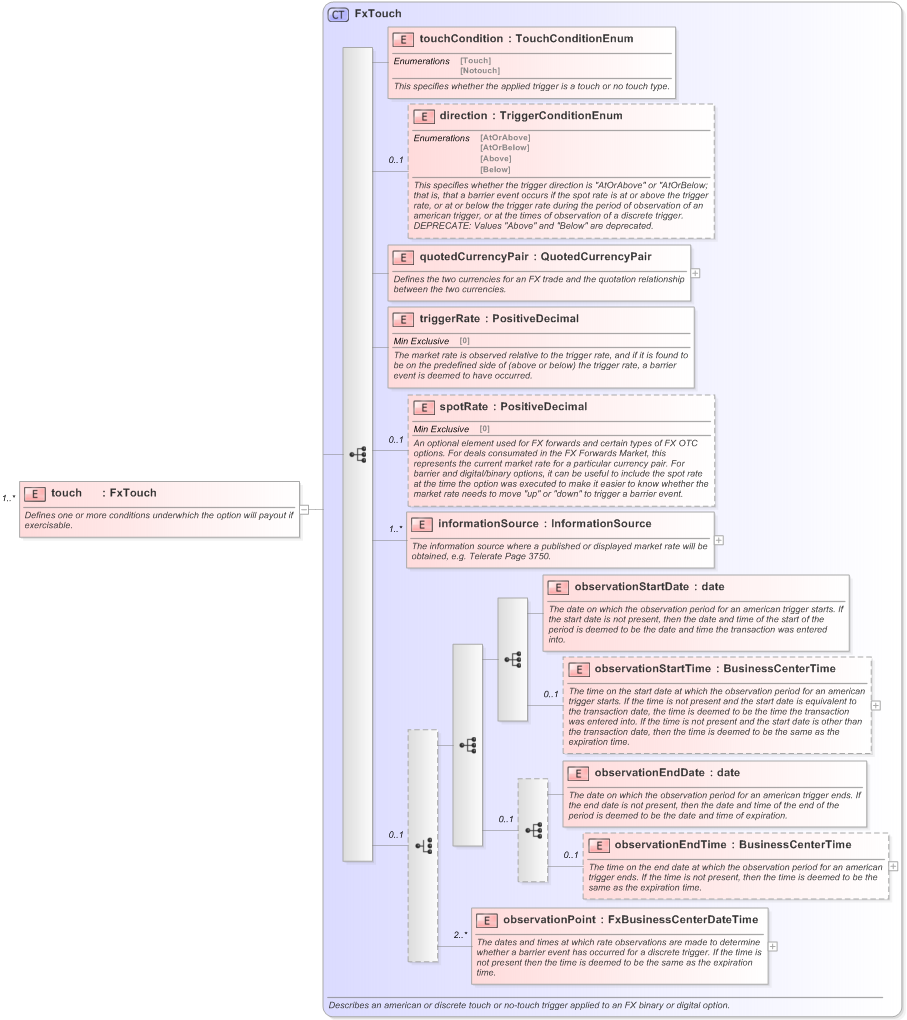 XSD Diagram of touch in schema fpml-fx-5-9_xsd (Financial products Markup Language (FpML®) - Confirmation)