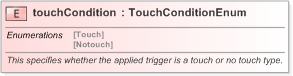 XSD Diagram of touchCondition in schema fpml-fx-5-9_xsd (Financial products Markup Language (FpML®) - Confirmation)