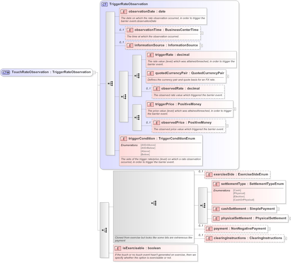 XSD Diagram of TouchRateObservation in schema fpml-business-events-5-9_xsd (Financial products Markup Language (FpML®) - Confirmation)